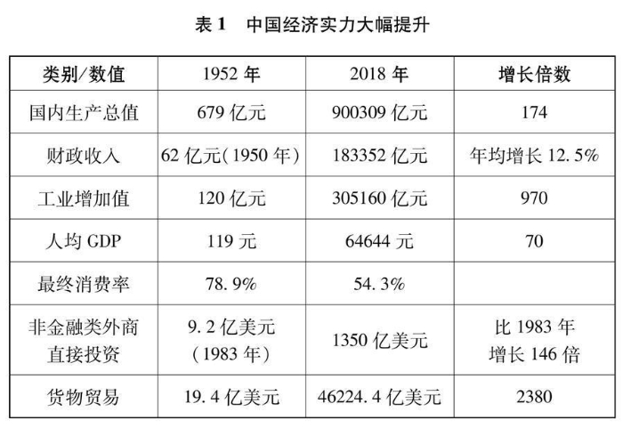 （图表）[新时代的中国与世界白皮书]表1 中国经济实力大幅提升