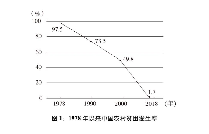 （图表）[新时代的中国与世界白皮书]图1：1978年以来中国农村贫困发生率