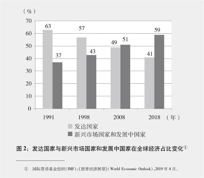 （图表）[新时代的中国与世界白皮书]图2：发达国家与新兴市场国家和发展中国家在全球经济占比变化①